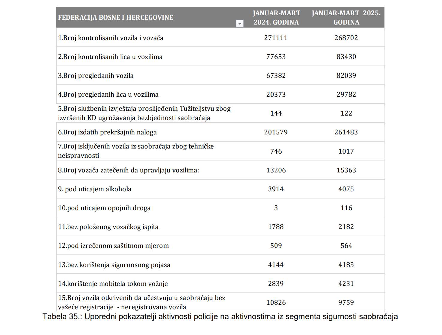 Screenshot 2025-06-11 104304.jpg - Zabrinjavajući podaci: Sve više osoba upravlja vozilom pod dejstvom opojnih droga, alkohol u dvije godine uzrokovao 399 nesreća